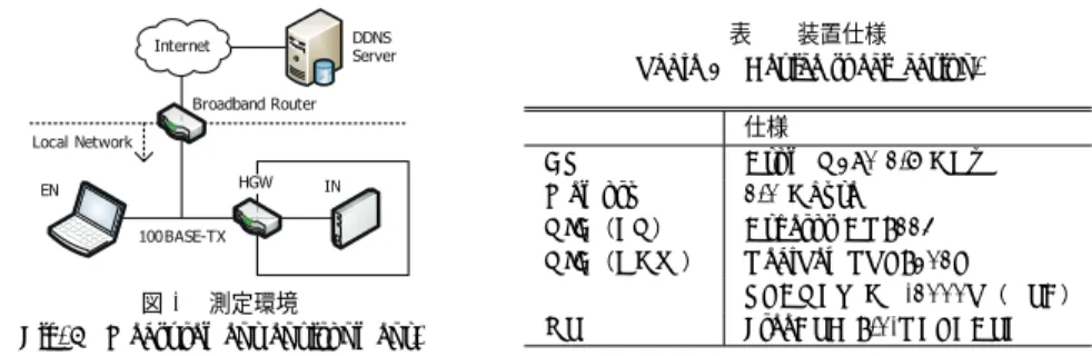 Fig. 5 Measurement environment.