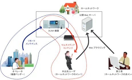図 6 ホームネットワークにおける利用シーンの一例 Fig. 6 Example usage for home networks.