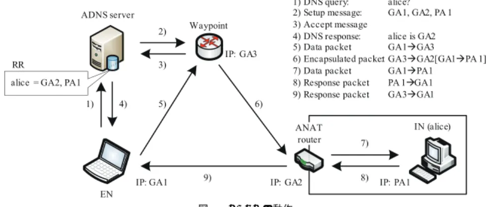 図 1 に AVES の動作を示す． AVES ではインターネット上に AVES 対応 DNS サーバ（以 下 ADNS サーバ）と Waypoint と呼ばれる専用の中継装置を配置する．また， IN 側ローカ ルネットワークを構築する NAT ルータも AVES に対応する必要がある（以下 ANAT ルー タ）． IN は ADNS サーバに自身の名前（ alice ）とプライベート IP アドレス（ P A1 ）に加 え， ANAT ルータのグローバル IP アドレス（ GA2 ）を関連づけて登録してお