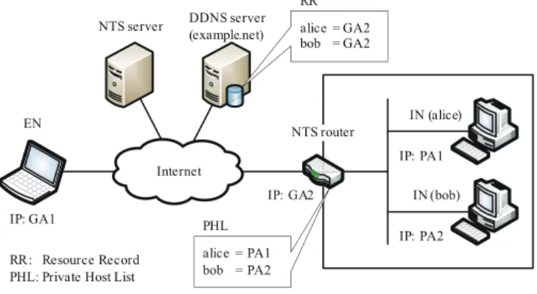 図 2 NTSS を実現する構成機器 Fig. 2 Deveices that realize NTSS.