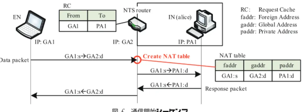 図 3 名前解決シーケンス Fig. 3 Name resolution sequence.