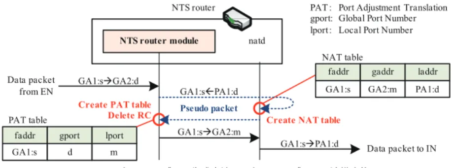図 6 NTS ルータの実装概要 Fig. 6 Implementation of NTS router.