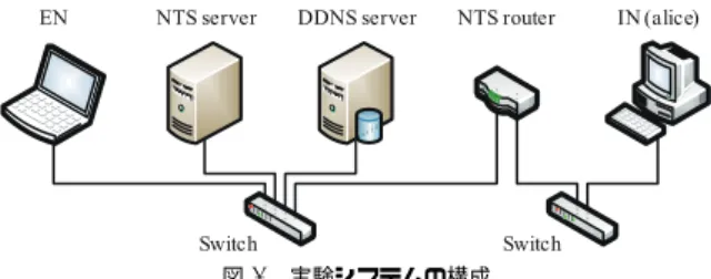 Fig. 8 Configurations of experiment systems.