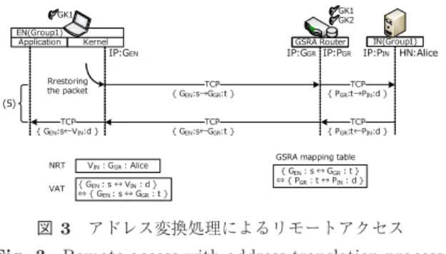 図 2 GSRA ネゴシエーションの流れ Fig. 2 Negotiation of GSRA.