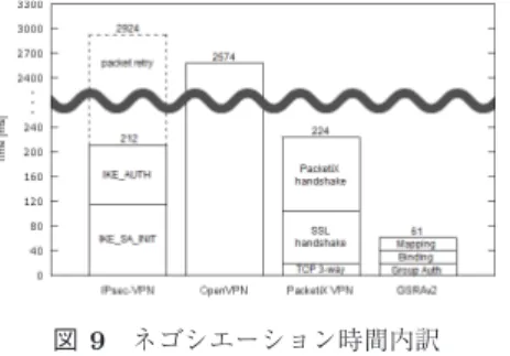 Fig. 10 Results of throughput measurement.