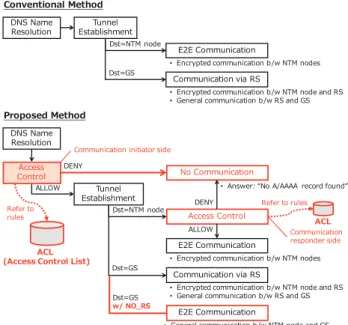 Fig. 4. Additional functions in the proposed method.
