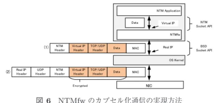 Fig. 6 Realization method of capsuled communication in NTMfw. 4.2 NTMfw の動作 NTMfw のカプセル化処理に着目してその実現方法を 図 6 に示す． NTMfw は，仮想 IP プロトコルスタックの 機能を包含しており，このプロトコルスタックの持つ仮想 ネットワークインタフェースに仮想 IP アドレスが割り当 てられる．アプリケーションは， NTMobile 用の NTM ソ ケット API を利用してデータの送受信を行う． NTMf