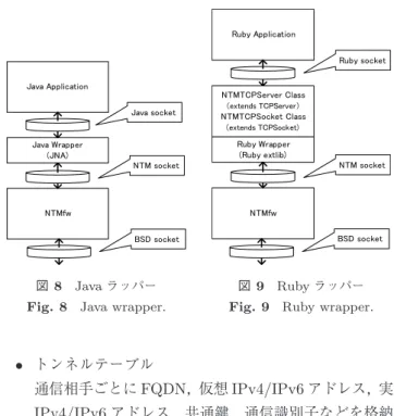 図 7 NTMfw のモジュール構成 Fig. 7 Module configuration of NTMfw.