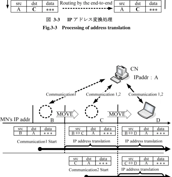 図  3-4  IP アドレス変換の適応範囲