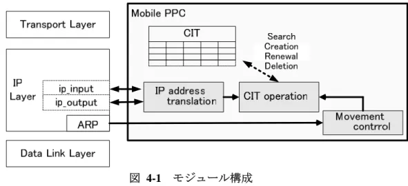 図  4-1   モジュール構成