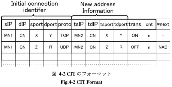 図  4-2 CIT のフォーマット Fig.4-2 CIT Format 