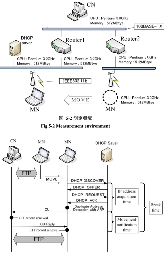 図  5-3 移動時のシーケンス Fig.5-3 Sequence when moving 