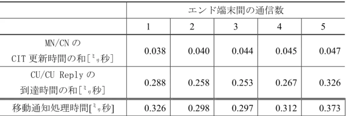 表  5-4 移動時のシーケンス