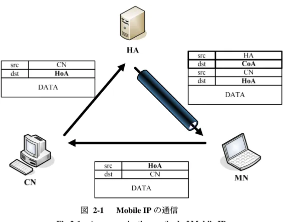 図  2-1  Mobile IP の通信