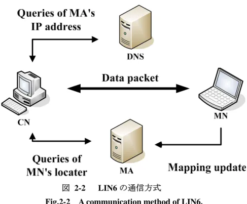 図  2-2  LIN6 の通信方式