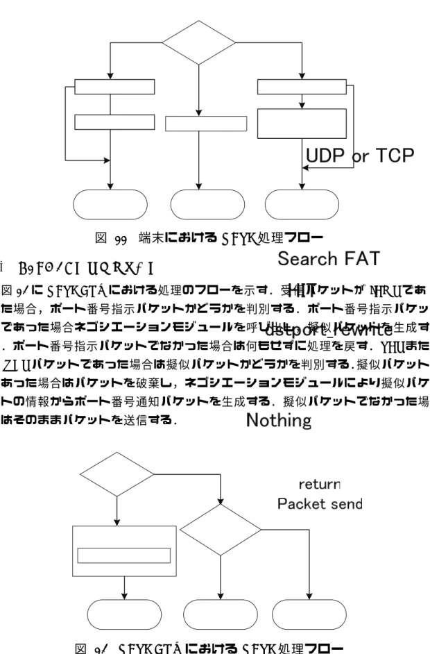 図 11  端末における NATF 処理フロー  5.3.  NATF BOX における処理