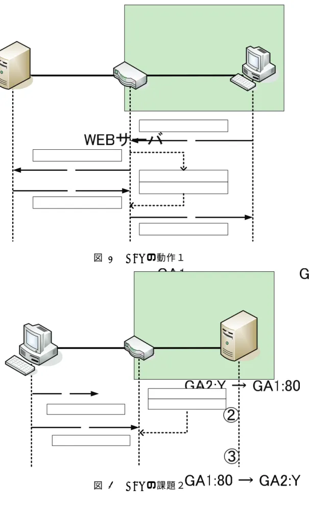 図 1  NAT の動作１ 