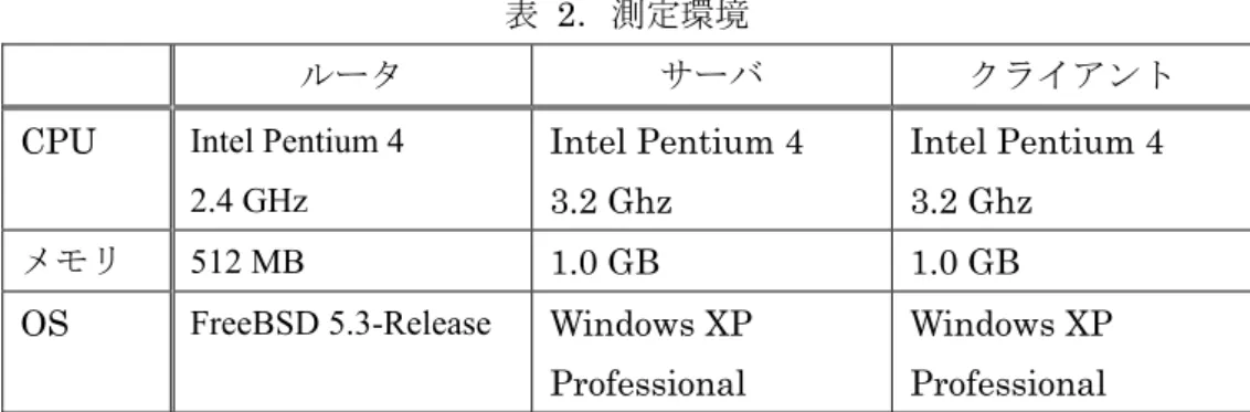 表  2．測定環境 