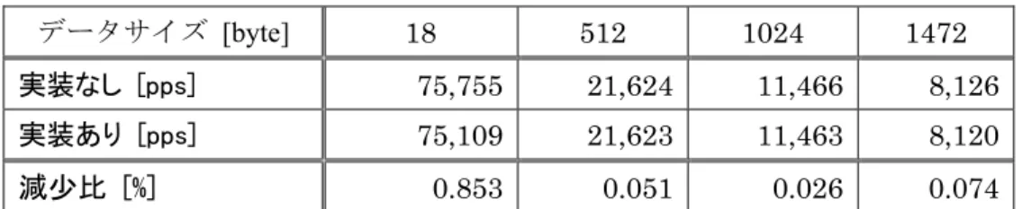 表  4．netperf によるパケット処理能力結果  データサイズ [byte]  18 512  1024  1472  実装なし  [pps]  75,755 21,624 11,466 8,126  実装あり  [pps]  75,109 21,623 11,463 8,120  減少比  [%] 0.853 0.051 0.026 0.074  それぞれの実験において，実装時のルータはテーブルの更新とシグネチャの参照を行っ ていることを確認している．MAC-based モジュールの動作による処理負