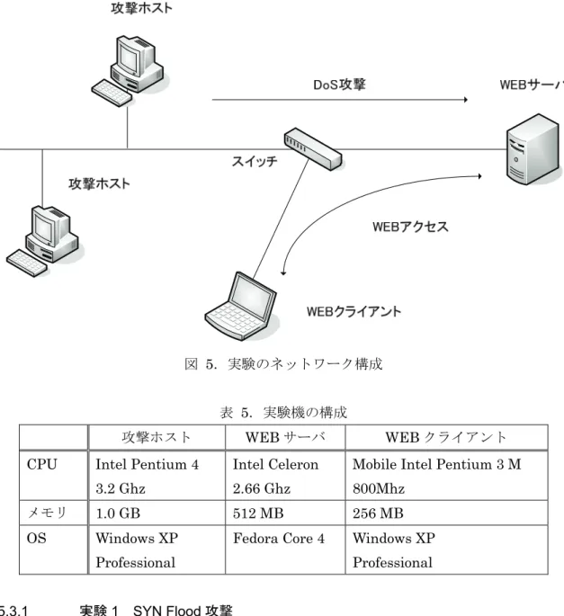 図  5．実験のネットワーク構成 