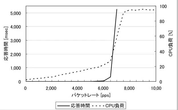 図  6．SYN Flood における応答時間と CPU 負荷 