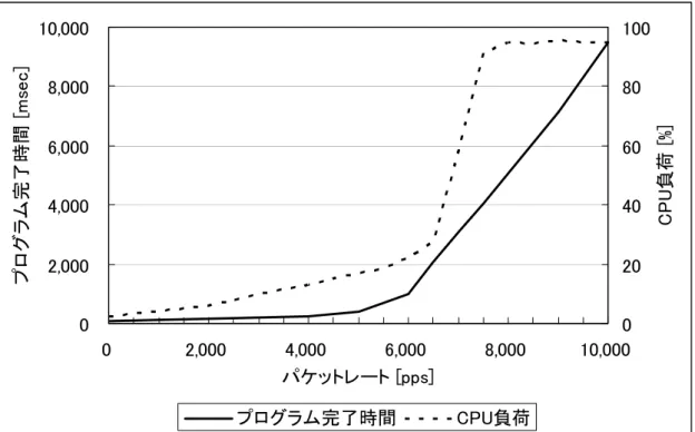 図  7．SYN Flood におけるプログラム完了時間と CPU 負荷 