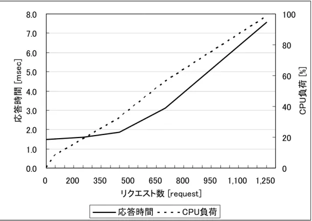 図  9．HTTP GET Flood における応答時間と CPU 負荷 