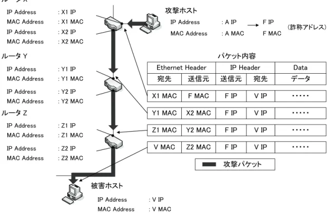図  1．攻撃パケットのアドレスが変化する様子  3.2  アドレス情報の記録  MAC-based IP トレースバックに対応したルータでは，一般パケットと攻撃パケットの判 別を行うために，単位時間あたりにおけるパケット転送回数をリアルタイムで計測する． ある宛先に対するパケットの転送回数が，設けられた閾値を超えると DoS 攻撃の可能性が あると判断する．DoS 攻撃には様々な種類があるため，DoS 攻撃ごとにシグネチャを定義 し，閾値を設定する．    ルータはシグネチャごとにパケット通過数を数える一