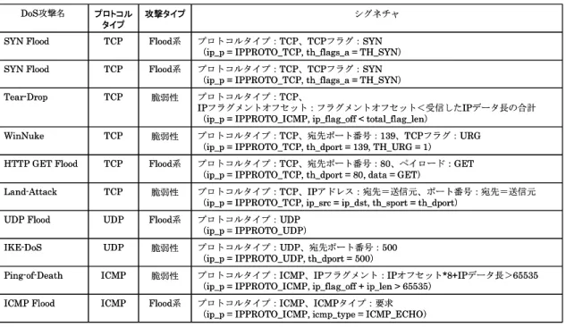 表  1．DoS 攻撃の種類とシグネチャ 