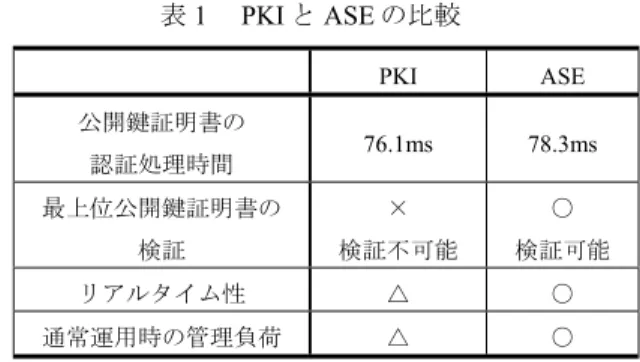 図 2   ASE の公開鍵証明書の管理方法  3.2  公開鍵証明書の管理 ASE の公開鍵証明書の管理方法を図 2 に示す．図 2 は，図 1 における社員 A が社員 B を認証する場合に 必要となるデータのみを示している．発行した公開鍵 証明書を被発行者に渡すのでなく発行者自身が管理保 存する．このため公開鍵証明書が失効した場合は，管 理している公開鍵証明書を単に削除するだけでよい． 3.3  公開鍵証明書の有効性検証  ASE における公開鍵証明書の有効性検証は検証者が 検証時にオンデマンドで必要