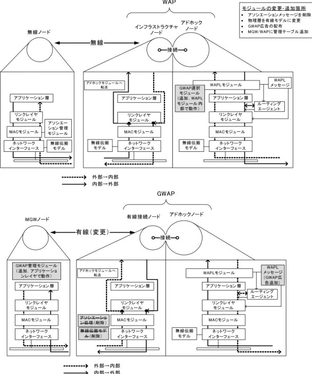 図 9: ns-2 追加実装部分構造図