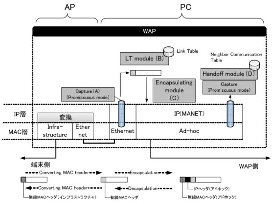 図 10: WAP 実装モジュール図
