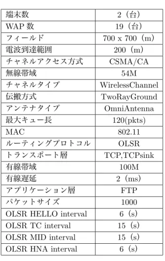 表 2: TCP 通信性能評価結果 スループット ウィンドウサイズ セッション分配方式 5367.9 kbps 40.1 pkts パケット分配方式 5072.5 kbps 8.2 pkts スループットおよびウィンドウサイズの結果を表 2 に示す．スループットは 5 回試行した 平均値である．セッション分配方式は 5367.9kbps となり，パケット分配方式の 5072.5kbps に比べて 5.8% 優位な結果となった．輻輳ウィンドウサイズの平均値はパケット分配方式は 約 7 となり，セッション分配方