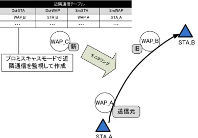 図 4: 近隣通信の把握方法