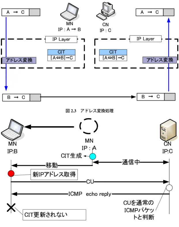 図 2.3 アドレス変換処理