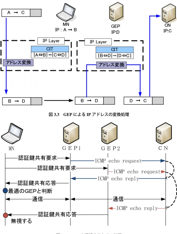 図 3.3 GEP による IP アドレスの変換処理