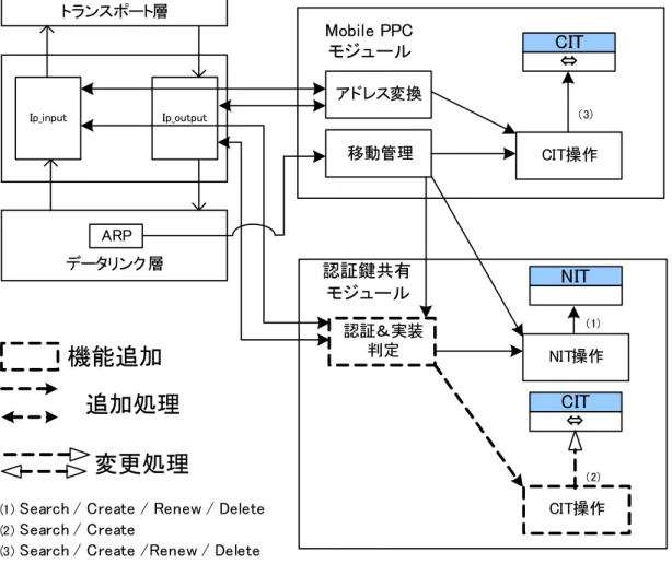 図 4.1 に MN のモジュール構成を示す． Mobile PPC はパケット送受信時には IP 入力 関数である ip input から，パケット送信時には IP 出力関数である ip output から Mobile PPC モジュールを呼び出し，アドレス変換処理を終えたら差し戻す形をとっている． IP アドレス変更時には ARP による二重アドレスチェックが行われるので， ARP 関数より データリンク 層Ip_input Ip_output アド レス変換移動管理Mobi l e  PPCモジュ 