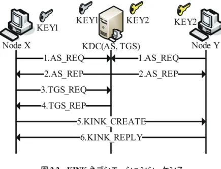 図 2.2 KINK ネゴシエーションシーケンス