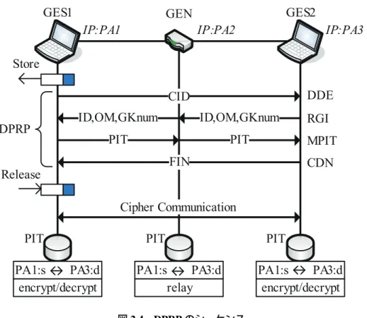 図 2.4 DPRP のシーケンス