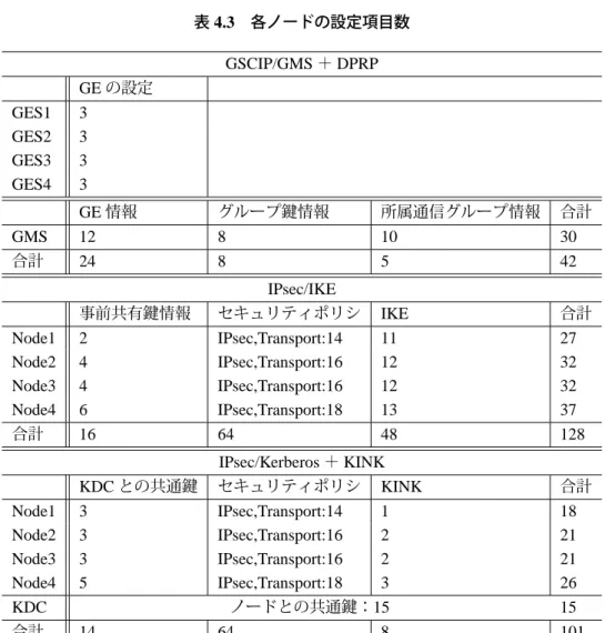 表 4.2 各ノードが所持するグループ鍵 ノード 所持するグループ鍵 GES1 GK1 GES2 GK2 GES3 GK2 GES4 GK1，GK2 表 4.3 各ノードの設定項目数 GSCIP/GMS ＋ DPRP GE の設定 GES1 3 GES2 3 GES3 3 GES4 3 GE 情報 グループ鍵情報 所属通信グループ情報 合計 GMS 12 8 10 30 合計 24 8 5 42 IPsec/IKE 事前共有鍵情報 セキュリティポリシ IKE 合計 Node1 2 IPsec,Transpo