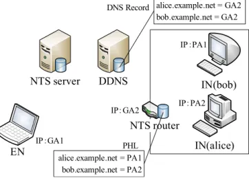 図 3.1 想定されるネットワーク構成