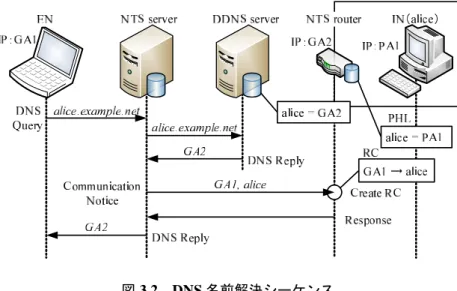 図 3.2 DNS 名前解決シーケンス
