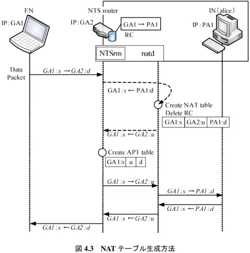 図 4.3 NAT テーブル生成方法 EN は DNS 名前解決により得たアドレスへ向けて最初のパケット “GA1:s → GA2:d” を NTS ルータへ送信する． NTS ルータは受け取ったそのパケットに該当する NAT テーブ ルがない場合， RC を参照する．その受信パケットは名前解決時に生成された RC に該当 するので， RC の内容と受信パケットの内容から “PA1:d → GA1:s” のような擬似パケッ トを作成し， natd の処理に渡す．すると natd は IN から EN へ送信