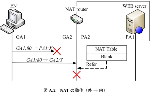 図 A.2 NAT の動作（外 → 内）