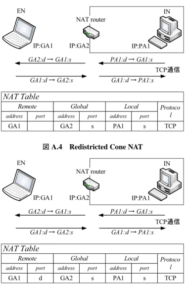 図 A.4 Redistricted Cone NAT
