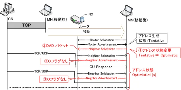 図 2.2 Optimistic の動作シーケンス