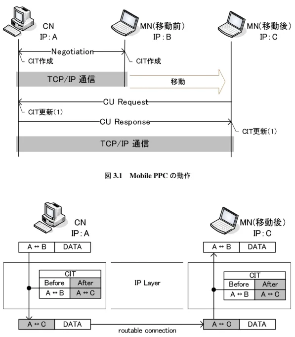図 3.2 に MPPC による移動後のアドレス変換処理について示す． CN から MN に対し てパケットを送信する場合，上位層はアドレスが変化したことを知らず CN ↔ MN の通 信と認識しているため，移動前の IP アドレスでパケットを生成する．次に， IP 層で CU ネゴシエーションで更新された CIT に従い，移動後の CN ↔ MN ′ に変換する．アドレス 変換後のパケットは移動後の MN にルーティングされる． CN からのパケットを MN が 受信すると IP 層で移動後の IP アド