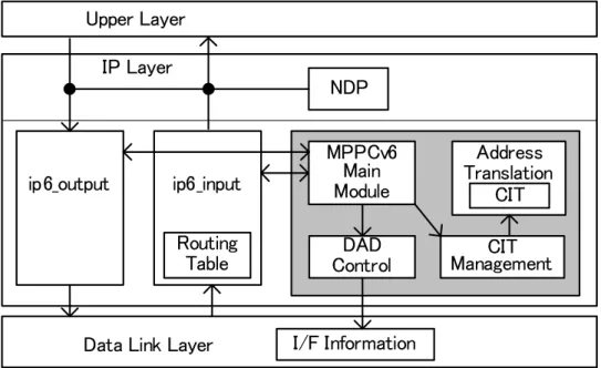 図 5.1 MPPCv6 のモジュール構成．