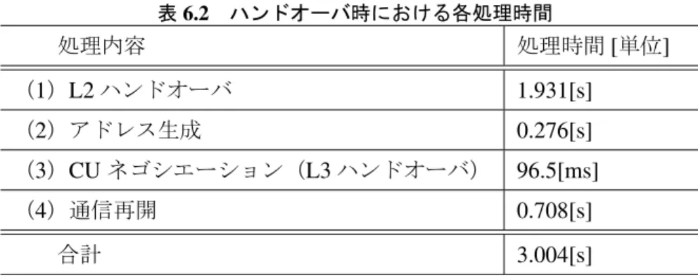 表 6.2 ハンドオーバ時における各処理時間   処理内容   処理時間 [ 単位 ]   （ 1 ） L2 ハンドオーバ 1.931[s] （ 2 ）アドレス生成 0.276[s] （ 3 ） CU ネゴシエーション（ L3 ハンドオーバ） 96.5[ms] （ 4 ）通信再開 0.708[s]   合計 3.004[s] たパケットを MPPC の CIT 内部にバッファしておくことで解決できる．ネゴシエーショ ン完了直後にバッファしたパケットを開放することで短時間での通信再開が可能となる． また， M