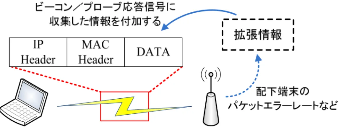 図 3 に Maximizing Local Throughput（MLT）[3]による解決策を示す．MLT では，ビ ーコン／プローブ応答に含まれる接続端末数とパケットエラーレート（ PER ： Packet Error  Rate ）から AP のスループットを推測することにより，端末が接続先 AP を決定する．また， 接続関係確立後にも端末が周辺 AP のビーコンフレームを取得することにより，常に自身の 予想スループットが最大となる AP を選択する．しかし，この方法では AP を頻繁に変更し てしま
